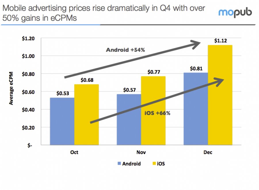 Are mobile ads CPMs on the rise